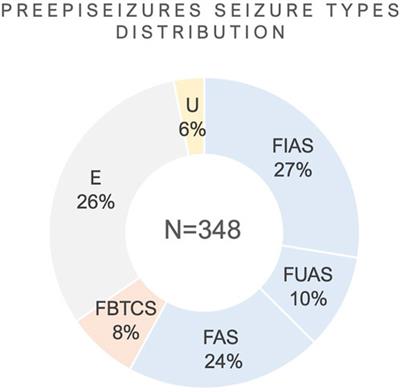 PreEpiSeizures: description and outcomes of physiological data acquisition using wearable devices during video-EEG monitoring in people with epilepsy